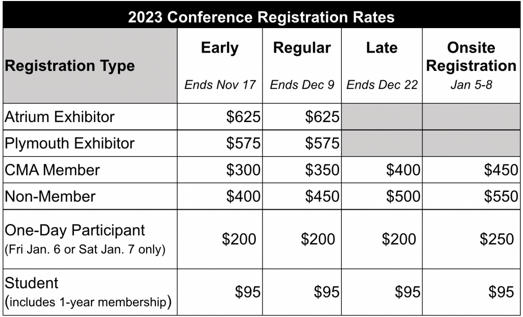 Table displaying registration pricing for CMA's conference. Registration Types include: Atrium Exhibitor ($625, no price increase), Plymouth Exhibitor ($575, no price increase); CMA Member ($300 ends Nov 17, $350 end Dec 9, $400 Ends Dec 22, $450 onsite); Non-Member ($400 ends Nov 17, $450 end Dec 9, $500 Ends Dec 22, $550 onsite); One-Day Participant (Sat and Sunday only, $200, no price increase,); Student, (Includes One year Membership, $95, no price increase)